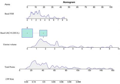 Development and application of a nomogram model for predicting the risk of central precocious puberty in obese girls